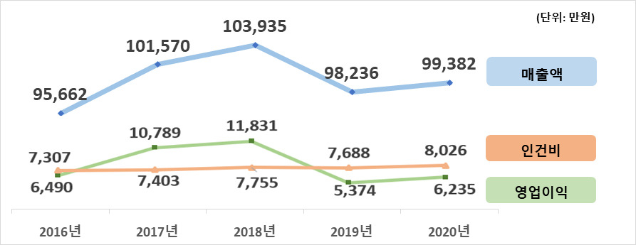 2016~2020년 30대 그룹 상장사 1인당 매출액‧영업이익‧인건비. [한국경제연구원 제공]