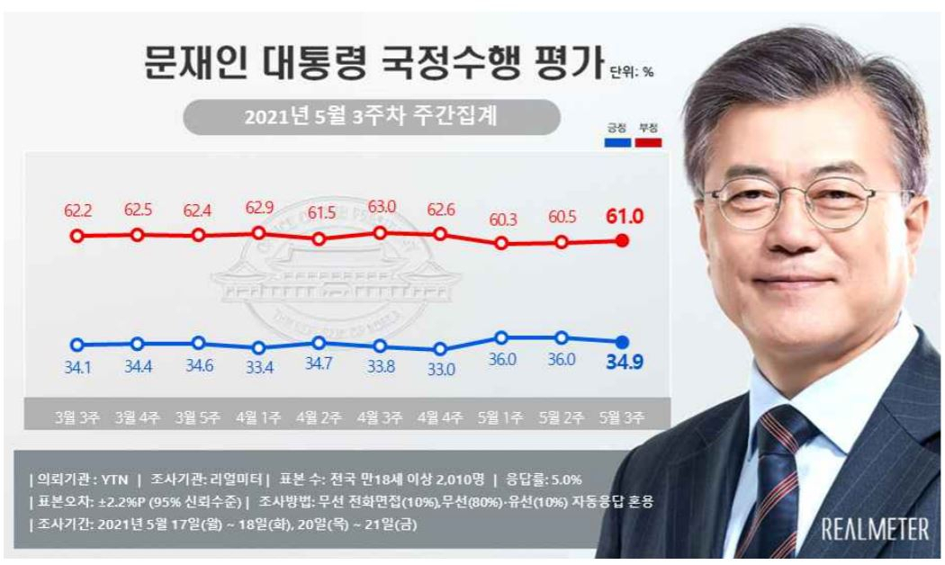 자료=리얼미터