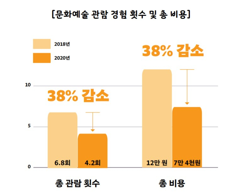 서울시민 문화향유 실태조사 인포그래픽. [서울문화재단 제공]