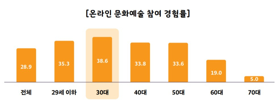 서울시민 문화향유 실태조사 인포그래픽. [서울문화재단 제공]
