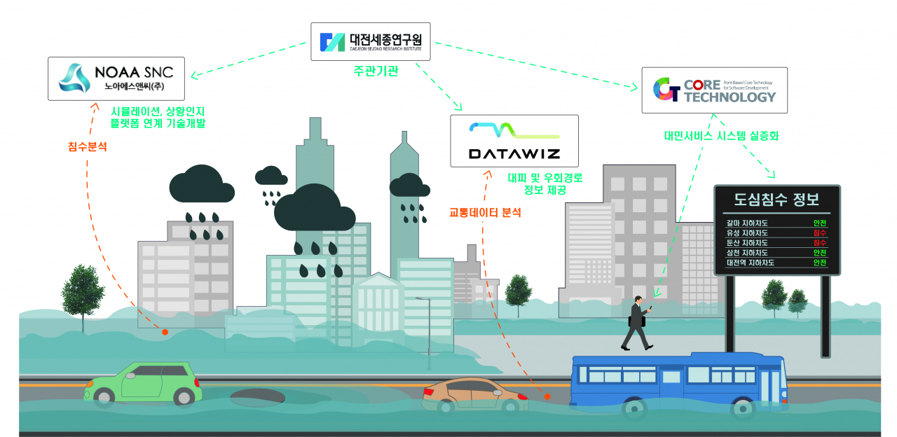 도심지 침수대응 기술개발 개요.[ETRI 제공]