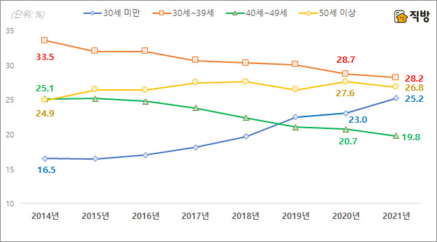 “20대부터 독립해요”…30세 미만 임차인 비중 빠르게 증가