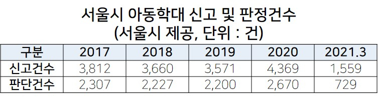 서울시 아동학대. [서울시 제공]