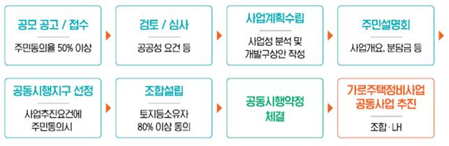 LH참여형 가로주택정비사업 추진절차 [한국토지주택공사(LH) 제공]