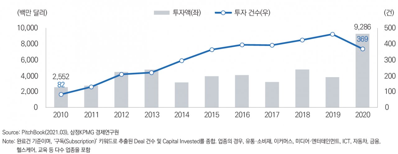 구독경제 관련 글로벌 사모펀드 및 벤처캐피털 투자 추이 [삼정KPMG 제공]