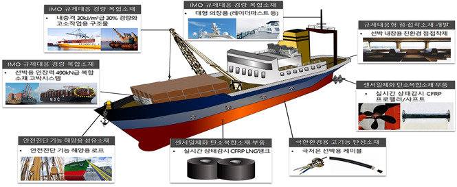 조선해양 경량·고성능 소재 적용 분야 해설도 [부산시 제공]