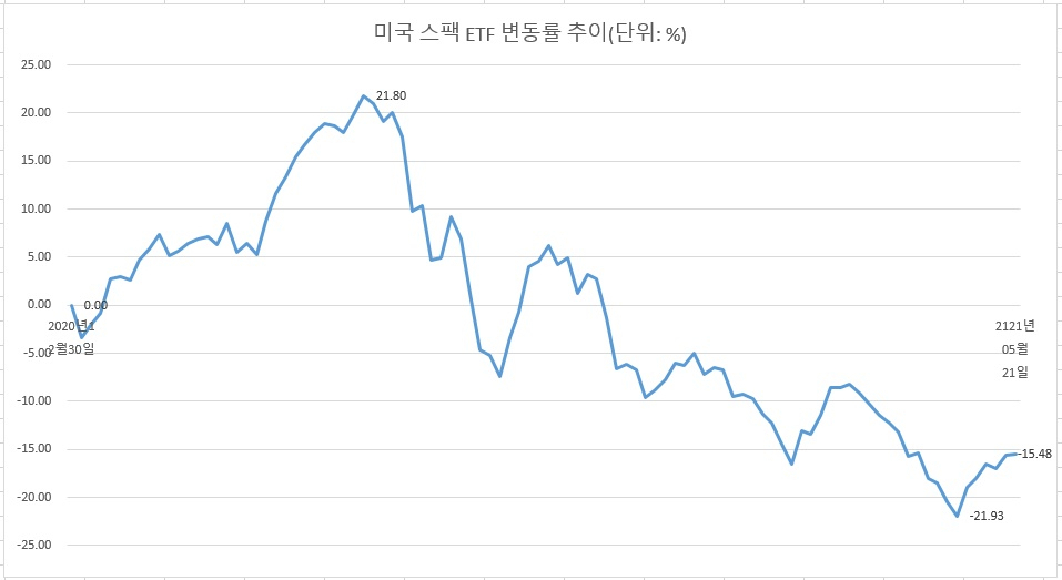 미국 스팩 ETF 변동률 추이