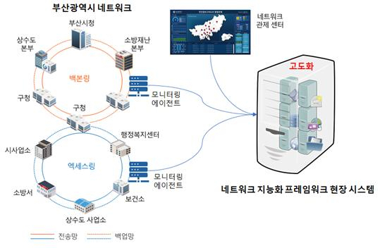 네트워크 지능화 프레임워크 현장 구축 및 검증 이해도 [부산시 제공]