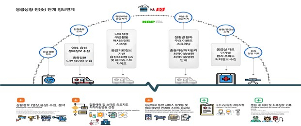 5G·AI 기반 응급의료서비스. [서대문구 제공]