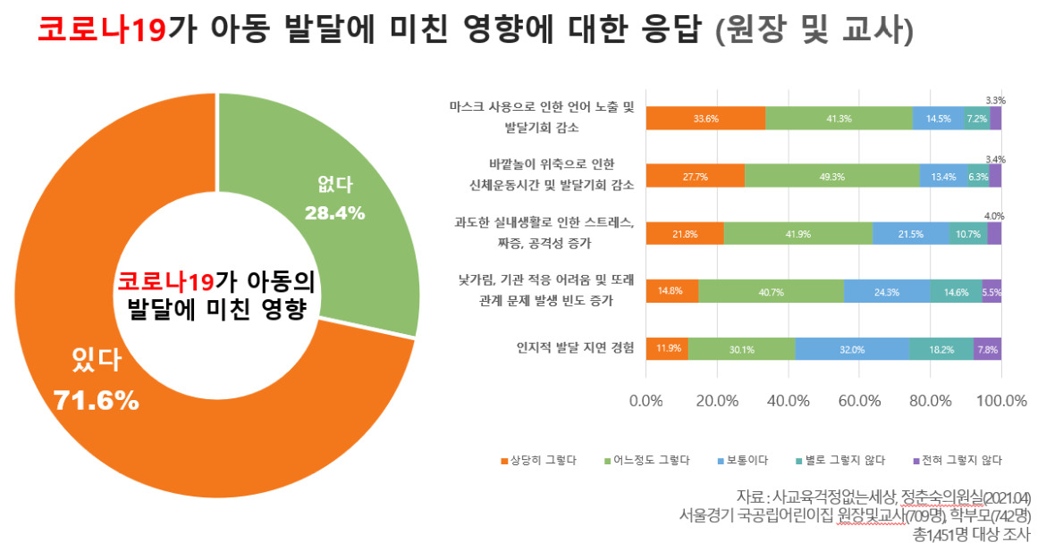 ‘코로나19가 아동 발달에 미친 영향’ 설문조사 결과 [사교육걱정없는세상]