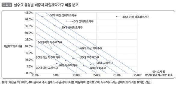 실수요 유형별 비중과 차입제약 가구 비율 분포 [국토연구원]