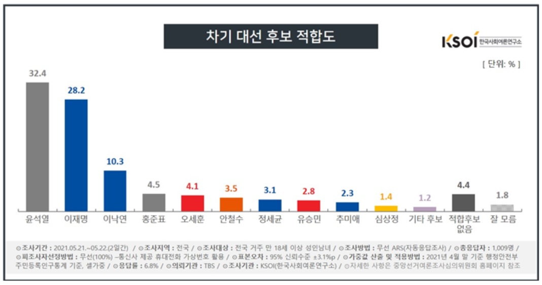[한국사회여론연구소(KSOI)]