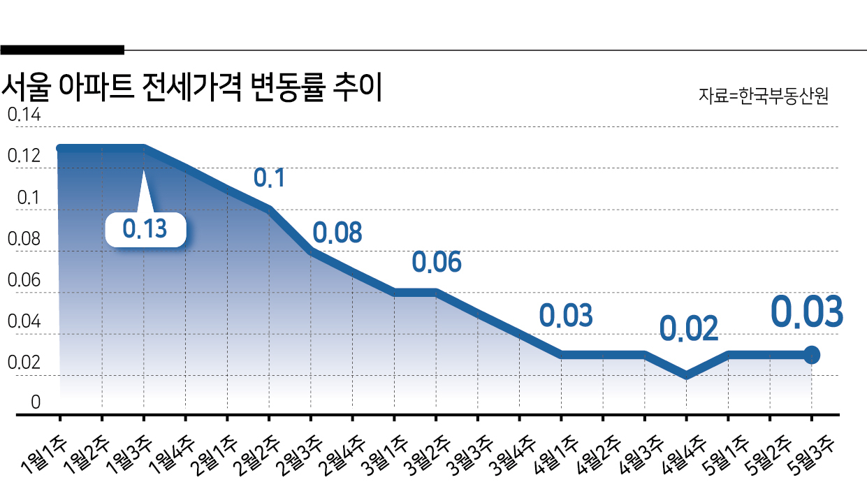 ‘전세시장 진정’ 통계는 착시…“6월 이후 전세난 악화 우려” [부동산360]