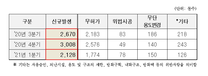 전월세 난에 ‘상가→주택’ 무단 용도변경 늘었다