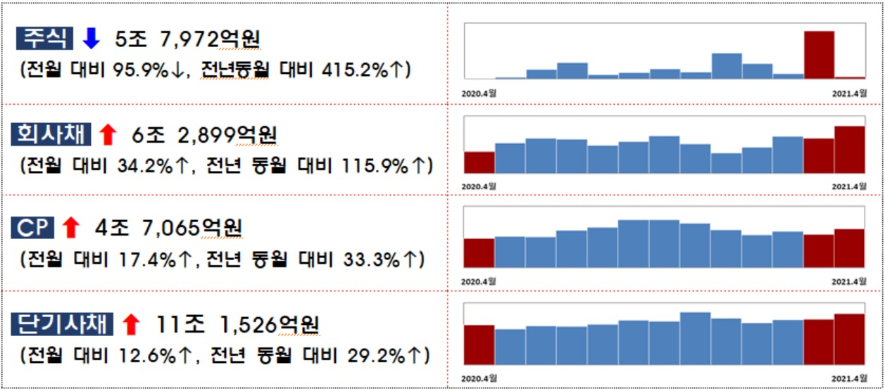 4월 기업의 직접금융 조달실적. [자료 : 금융감독원]