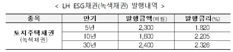 한국토지주택공사(LH) ESG채권(녹색채권) 발행내역 [LH 제공]