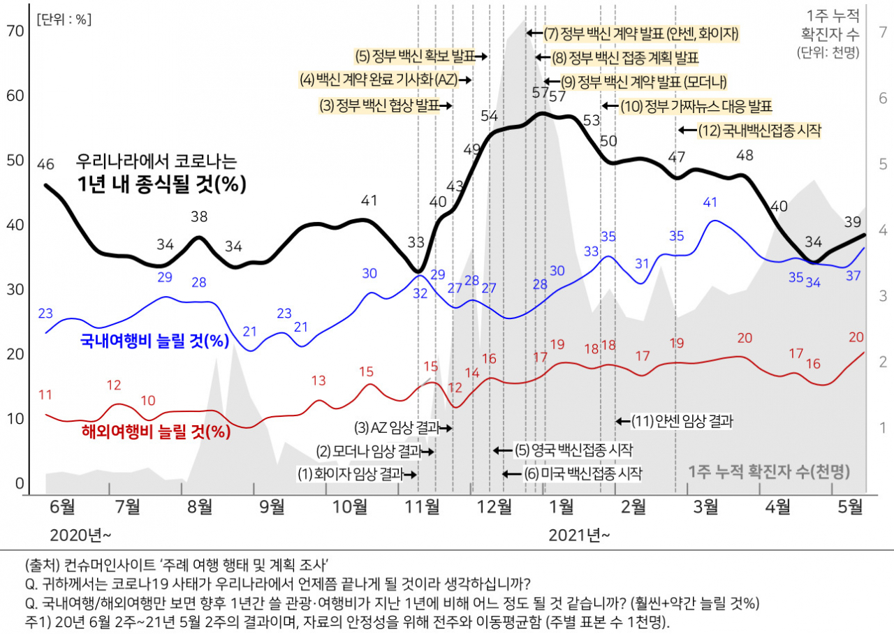 최근 1년간 코로나종식 기대감과 여행지출의향 간 상관관계 변화[컨슈머인사이트]