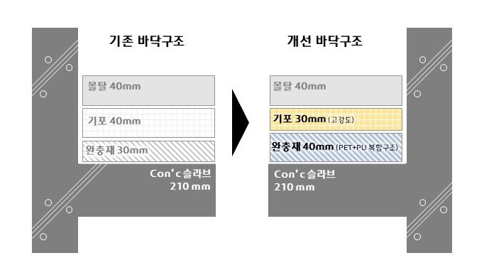 H 사일런트 홈 Ⅰ 바닥구조시스템 단면도 [현대건설 제공]