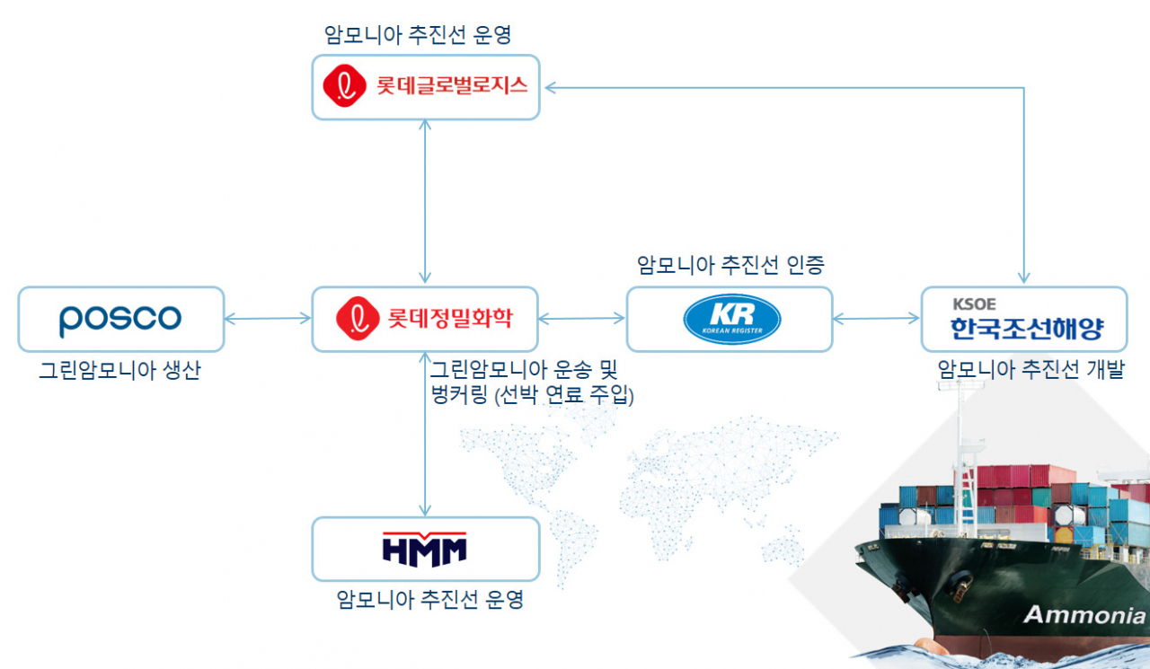 HMM과 포스코, 한국조선해양, 롯데정밀화학, 롯데글로벌로직스, 한국선급 등이 그린 암모니아 운송 및 벙커링 컨소시엄을 결성한다. 컨소시엄의 협력 예상도 [HMM 제공]