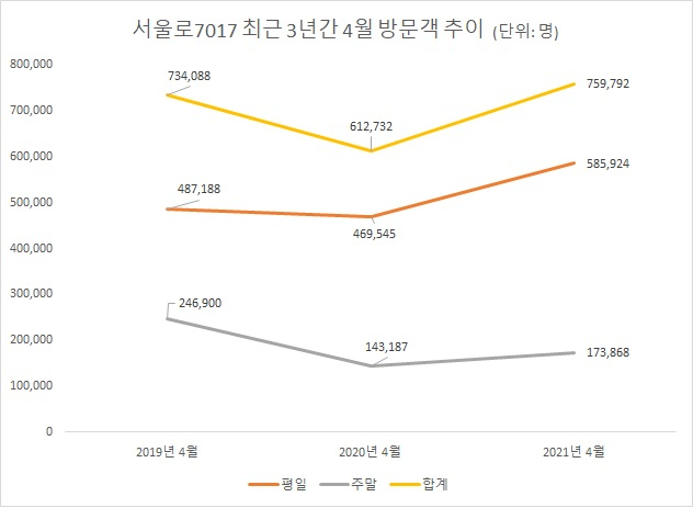 서울로 7017