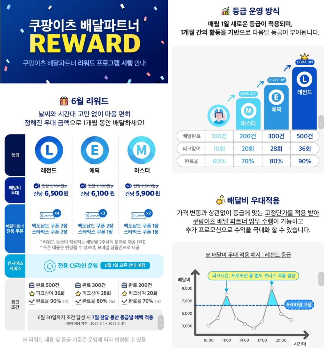 [단독] “착한 배달기사 건당 6500원 준다” 쿠팡이츠 라이더 등급제 도입