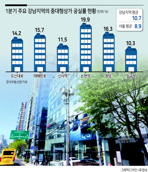 “임대료 낮춰 받느니 차라리 공실로...”