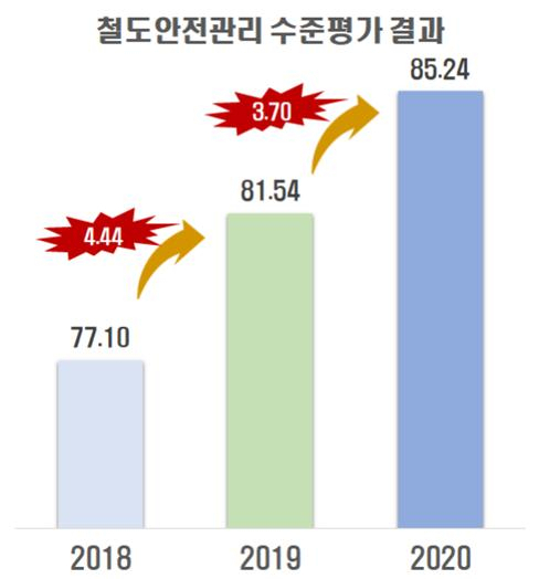 철도안전관리 수준평가 추이[국토교통부 제공]