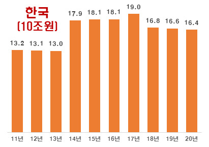 2011~2020년 한국 국내 설비투자 연도별 추이. [산업은행·전경련 자료]
