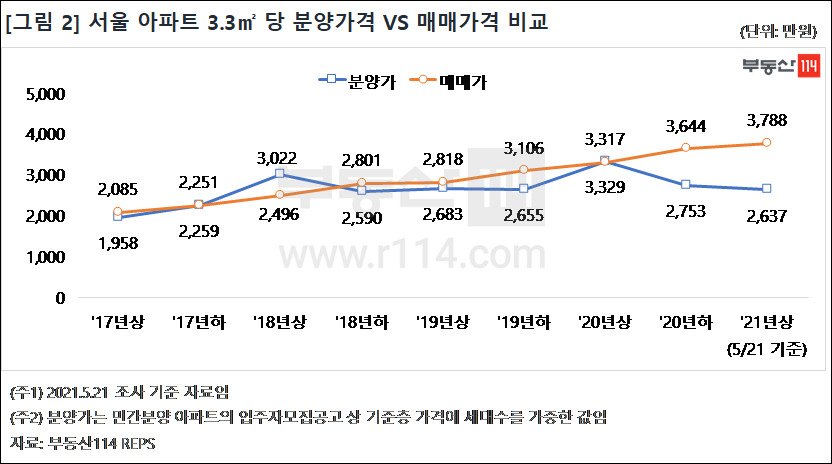 서울 아파트 분양가는 9억 아래, 매매가는 평균 10억…이러니 ‘로또’지 [부동산360]