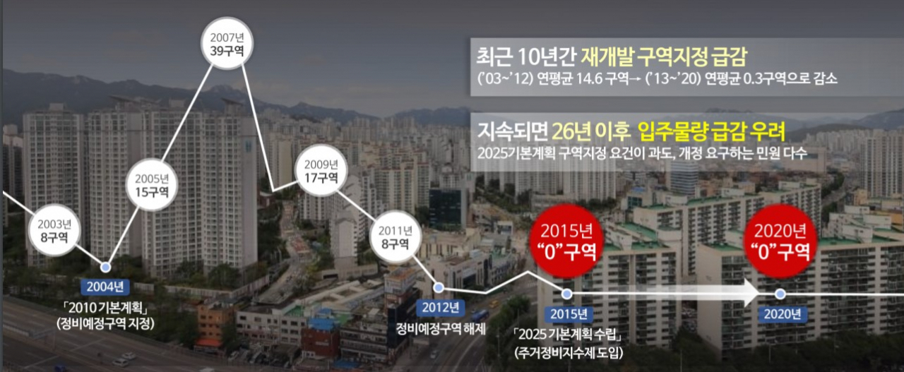 서울 재개발 정비구역 지정 추이. [서울시 제공]
