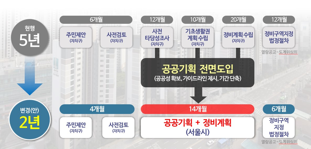 공공기획 재개발 절차 흐름. [서울시 제공]