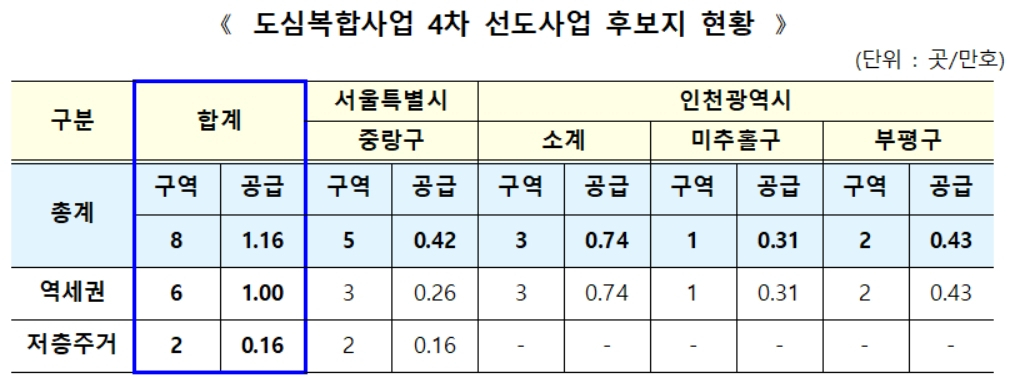 도심복합사업 4차 선도사업 후보지 현황 [국토교통부 제공]