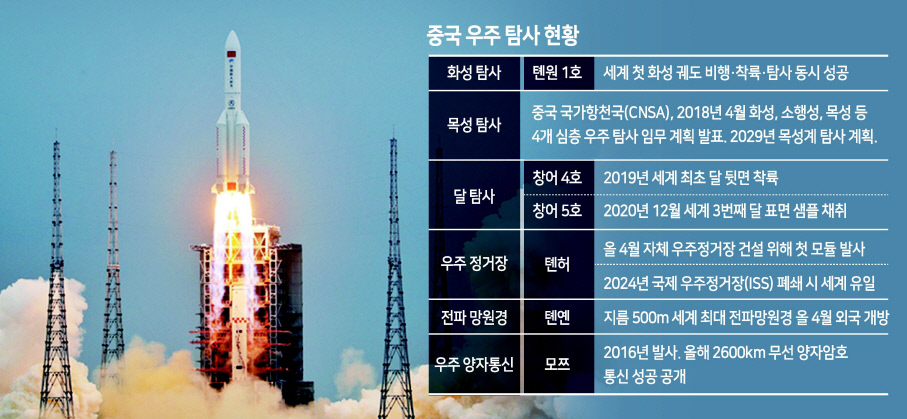 중국 독자 우주정거장의 핵심 모듈인 ‘톈허(天和)’를 실은 창정(長征)-5B 로켓이 지난달 29일 중국 하이난(海南)성 원창(文昌) 기지에서 발사되고 있다. [CNSA]