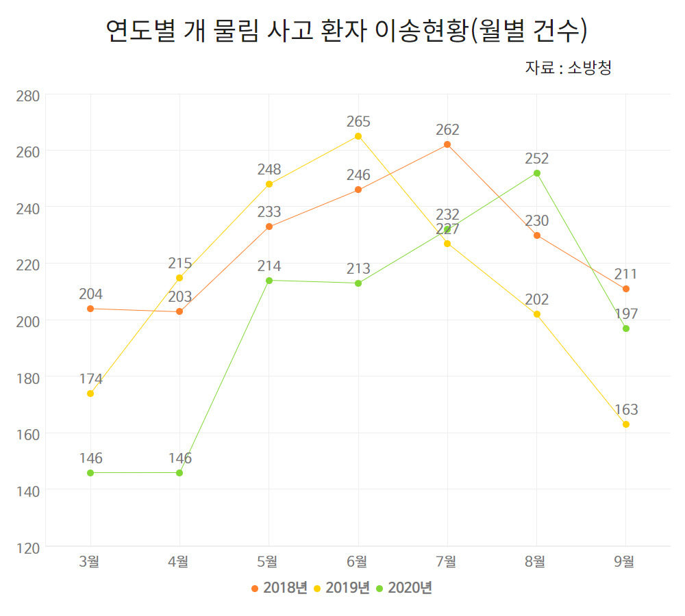 최근 5년간 개 물림 사고 환자 이송 현황.(최근 3년간 3~9월 월별 건수) [소방청 제공]