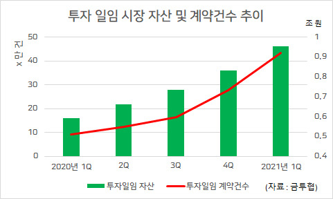 출처 : 금융투자협회