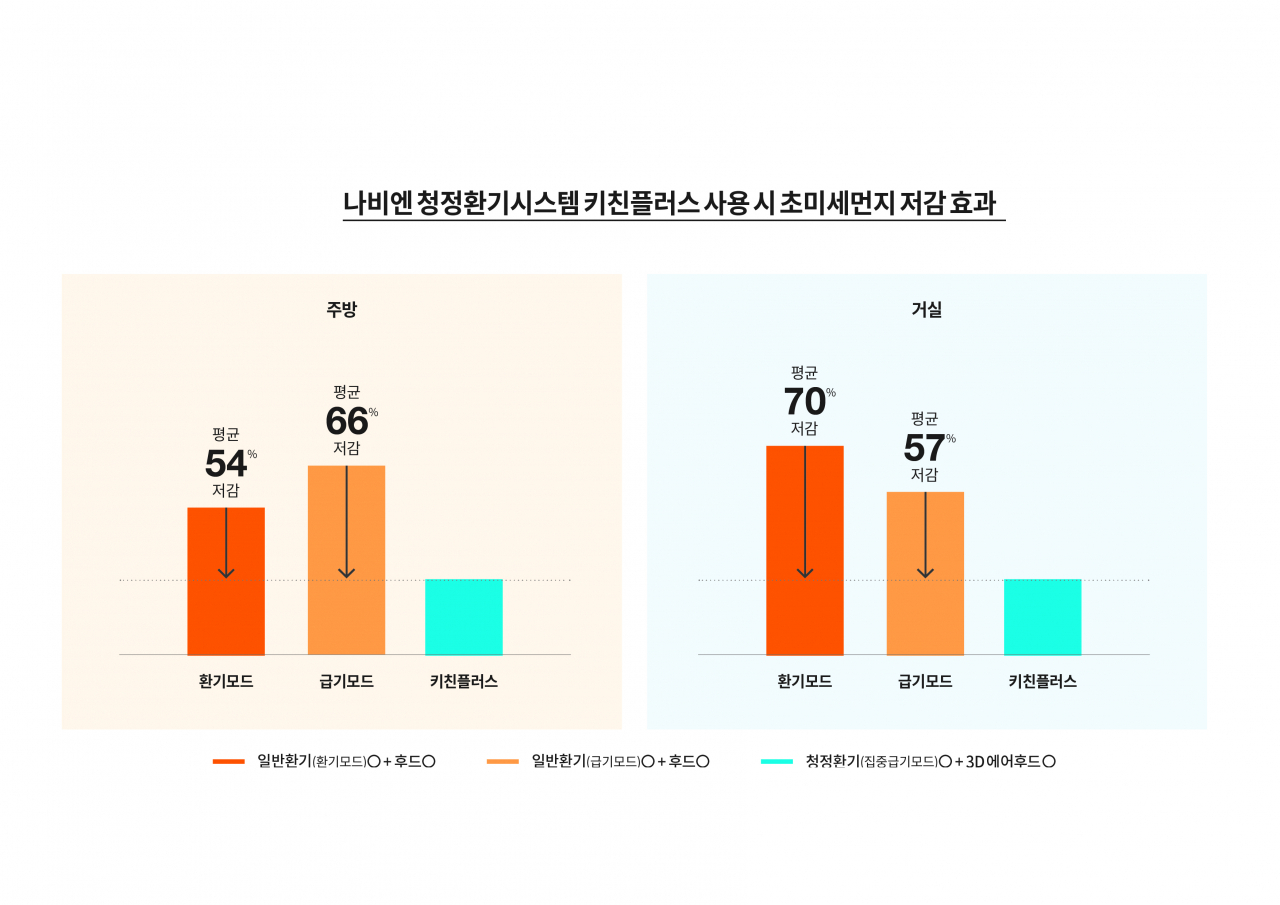 홈코노미족 ‘숨통’ 틔워주는 경동나비엔 청정환기시스템 눈길