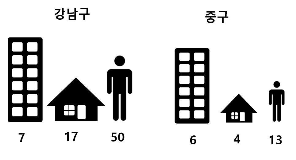 서울 도심의 주거잠재력 분석 [김진유 교수 제공, 통계청·서울통계 자료]