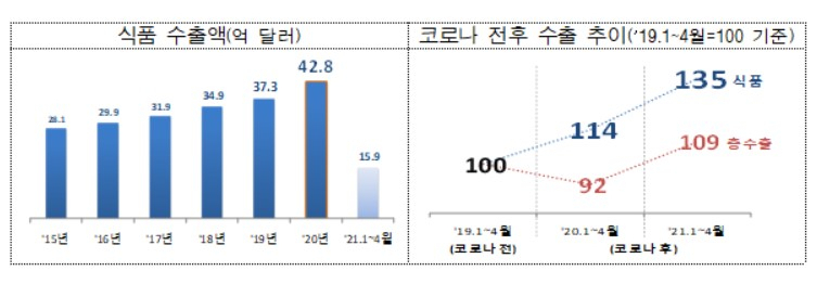 〈자료: 관세청〉