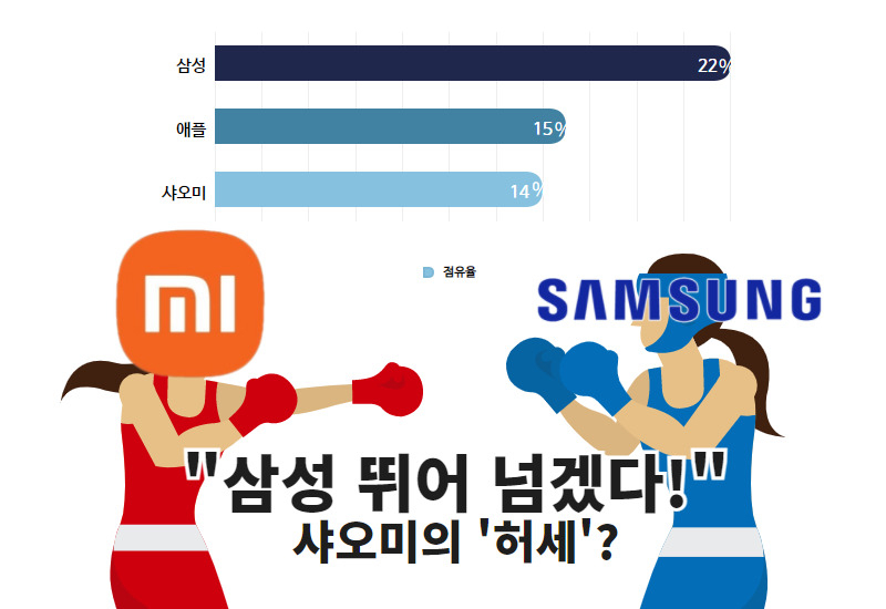 ‘대륙의 실수’ 중국 샤오미 “3년 내 삼성 이기겠다” 선전포고 [IT선빵!]