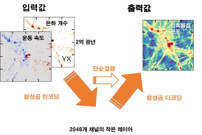 암흑물질 분포를 예측하기 위해 사용한 인공지능 모형.[한국천문연구원 제공]