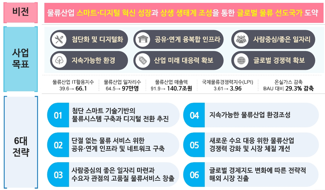 5차 국가물류기본계획안 비전 및 목표 [국토교통부 제공]
