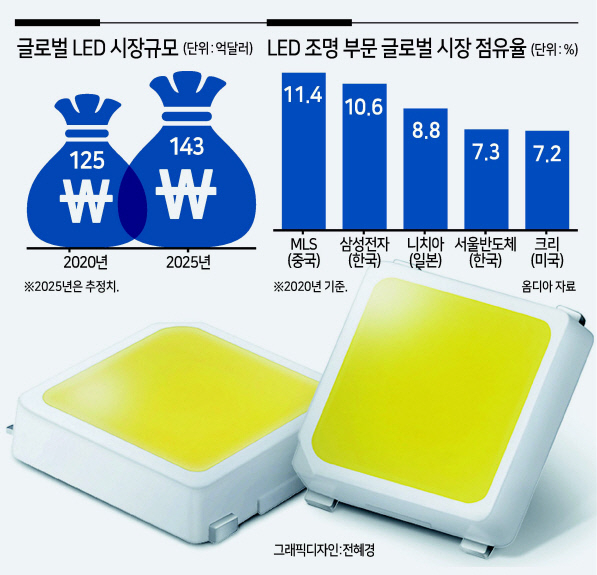 삼성전자가 27일 공개한 세계 최고 광효율의 ‘LM301B EVO 패키지’. [삼성전자 제공]