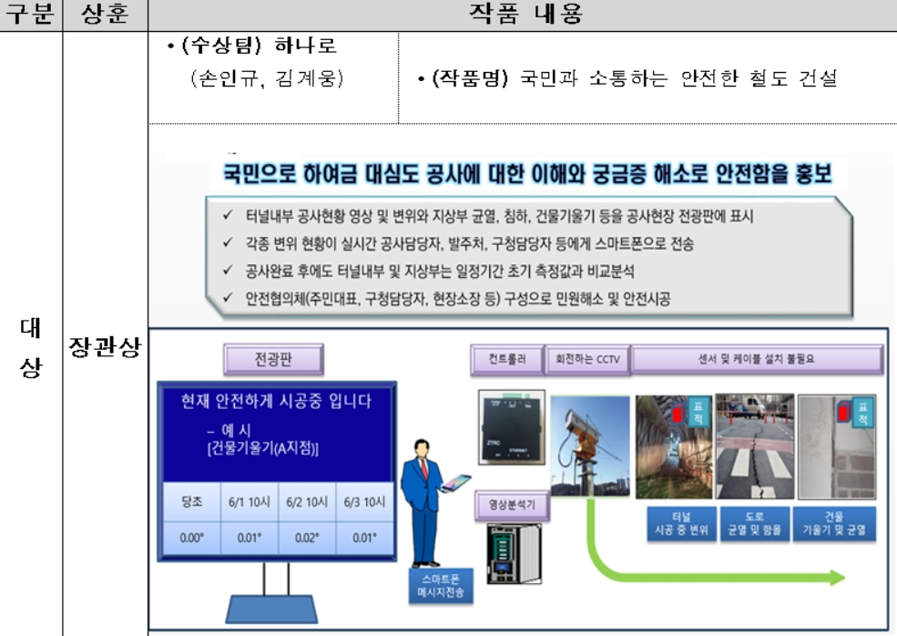 GTX 안전 아이디어 공모전 대상작 개요 [국토교통부 제공]