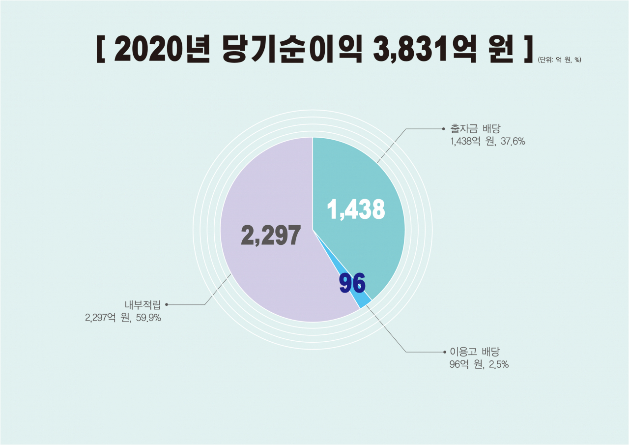 2020년 신협 당기순이익[신협 제공]