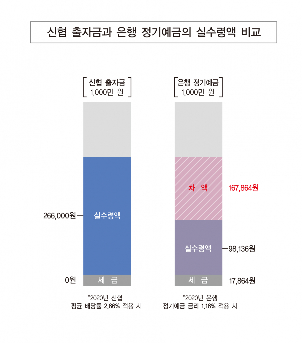 신협 출자금 및 은행 정기예금 실수령액 비교[신협 제공]