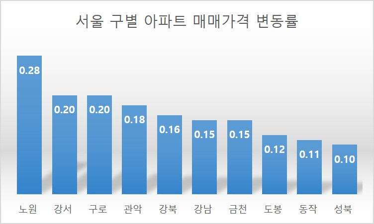 강북 중저가아파트 무서운 상승세…재개발 활성화·LTV 완화 변수 [부동산360]