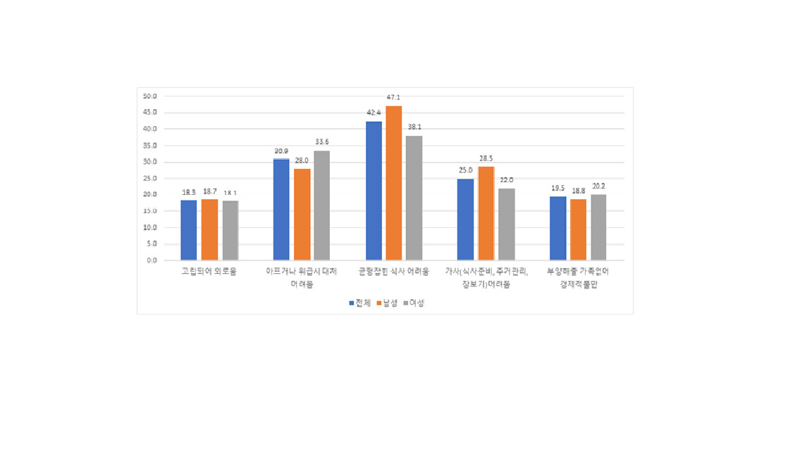 1인가구의 어려움[여성가족부]