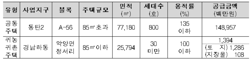 귀농귀촌 주택개발리츠사업 대상지 개요 [한국토지주택공사(LH) 제공]