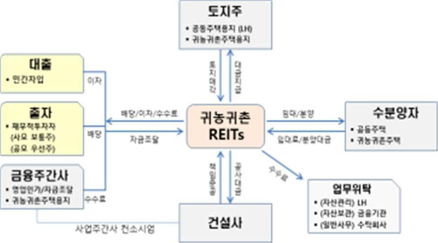 귀농귀촌 주택개발리츠사업 구조도 [한국토지주택공사(LH) 제공]