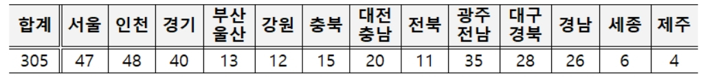 한국토지주택공사(LH) 지역본부 기준 지역별 코디네이터 채용계획 현황 [LH 제공]